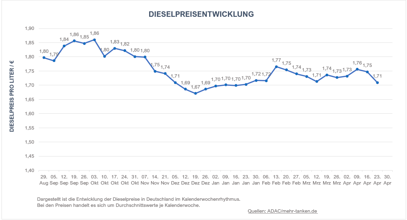 Dieselpreisentwicklung